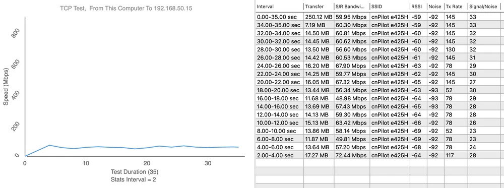 Teste de velocidade da E425H